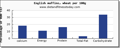 calcium and nutrition facts in english muffins per 100g